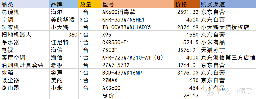 三万内搞定的大牌高性价比全屋家电到底好不好用？使用一年测评来了（一）附家电选购常见问题及策略要