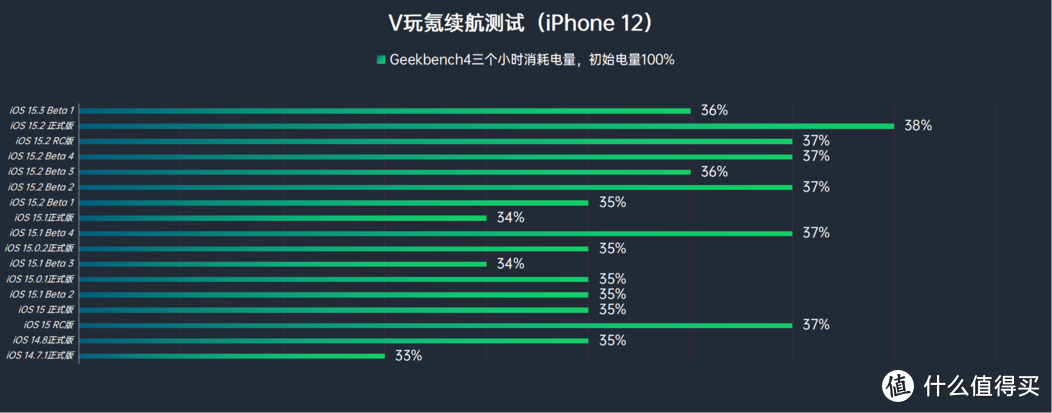 苹果iOS 15.3 Beta 1体验：1个更新，续航等各项问题稳定