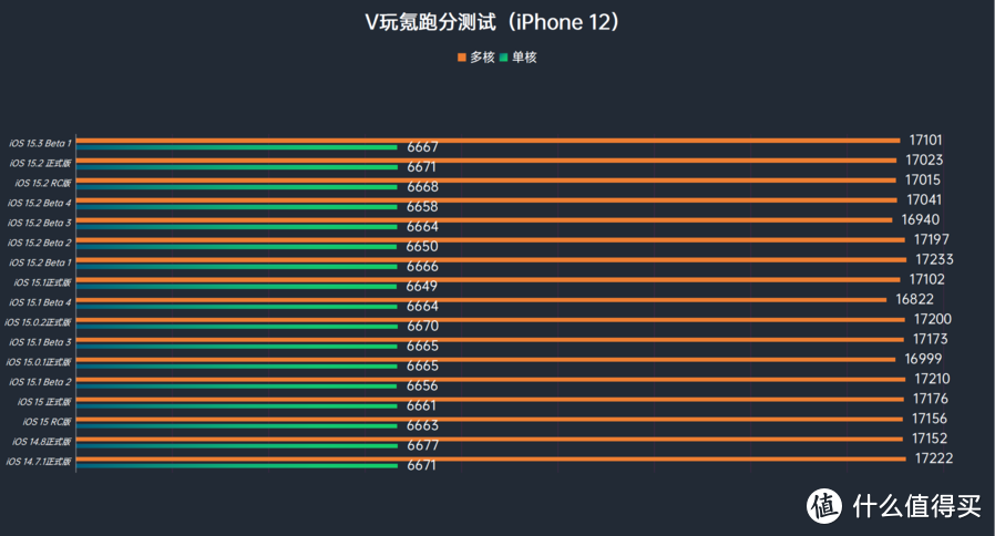 苹果iOS 15.3 Beta 1体验：1个更新，续航等各项问题稳定