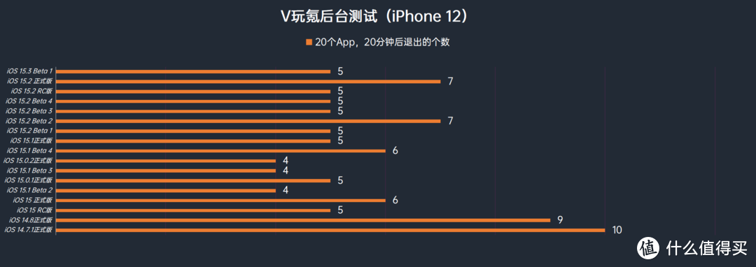 苹果iOS 15.3 Beta 1体验：1个更新，续航等各项问题稳定