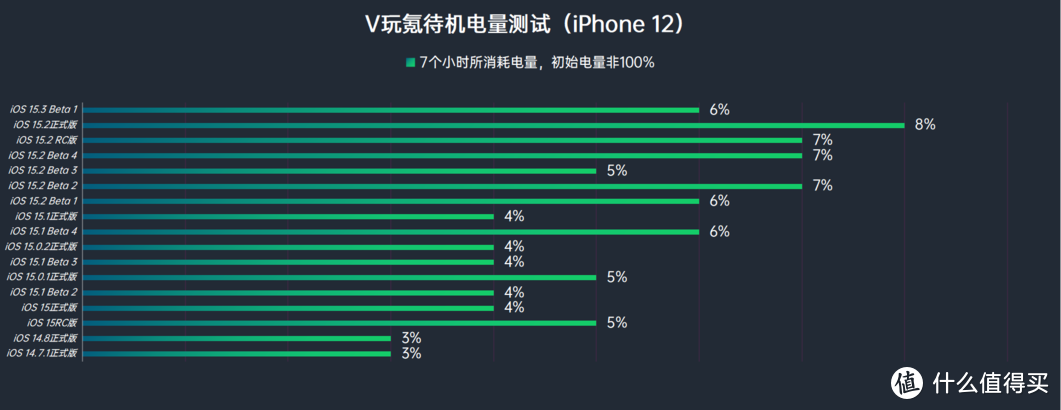 苹果iOS 15.3 Beta 1体验：1个更新，续航等各项问题稳定