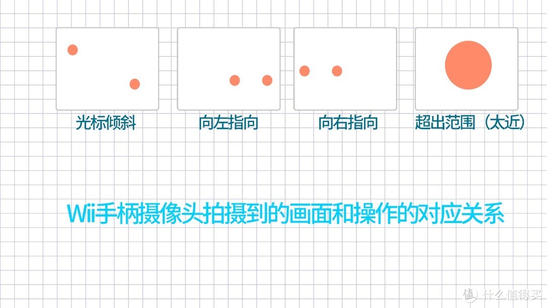 超低价收到三支Wii手柄，取一只来改装