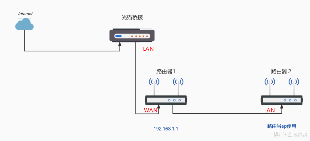 多个不同品牌的无线路由器连接方式