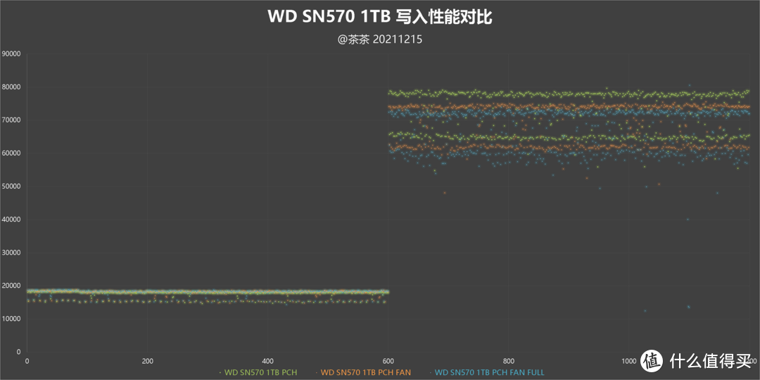 【茶茶】主流SSD新标杆？WD SN 570 1TB测试报告