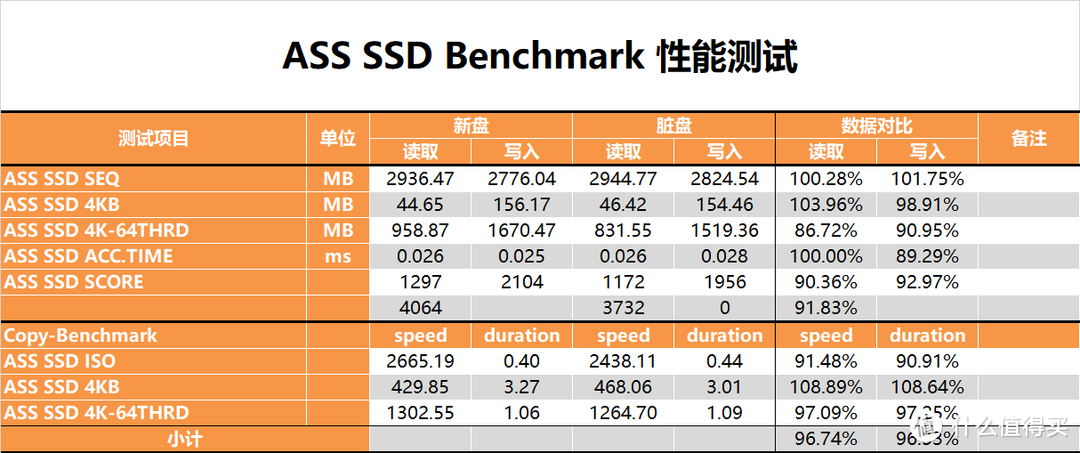 【茶茶】主流SSD新标杆？WD SN 570 1TB测试报告