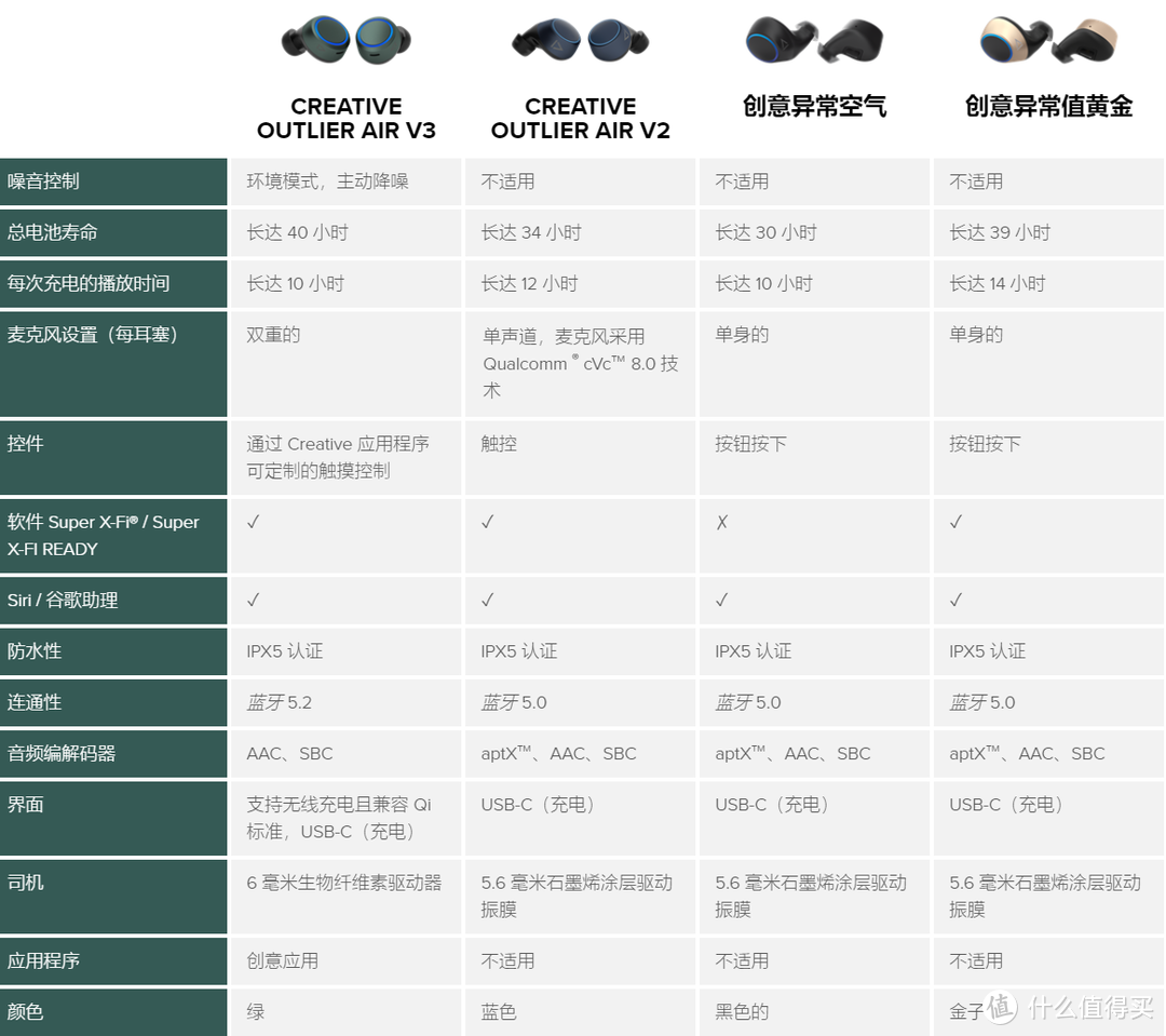 创新Outlier Air V3真无线耳机体验：加入降噪、舒适感提升