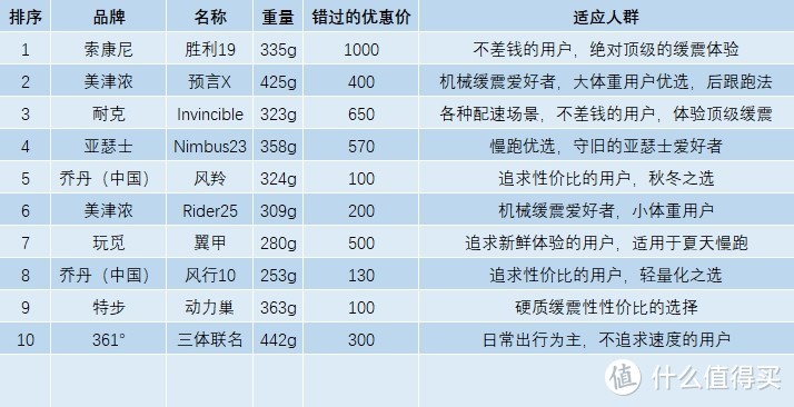 2021年10双最佳缓震慢跑鞋（个人主观判断-概述篇）