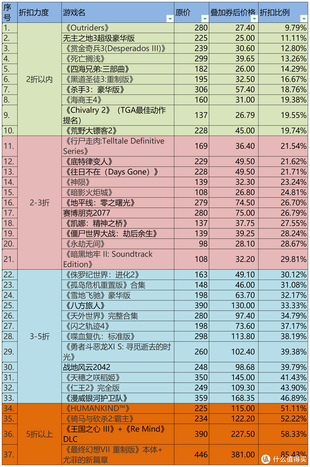 EPIC双旦特惠，游戏骨折价，天天有限免！汇总EPIC中国区37个优惠游戏，这波你要喜加几？