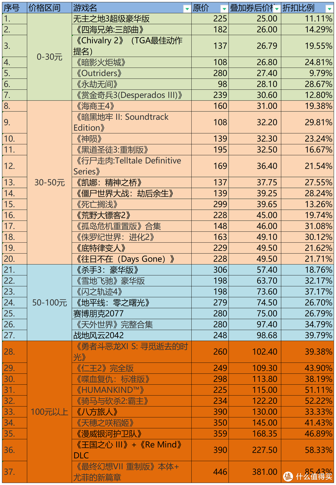 EPIC双旦特惠，游戏骨折价，天天有限免！汇总EPIC中国区37个优惠游戏，这波你要喜加几？