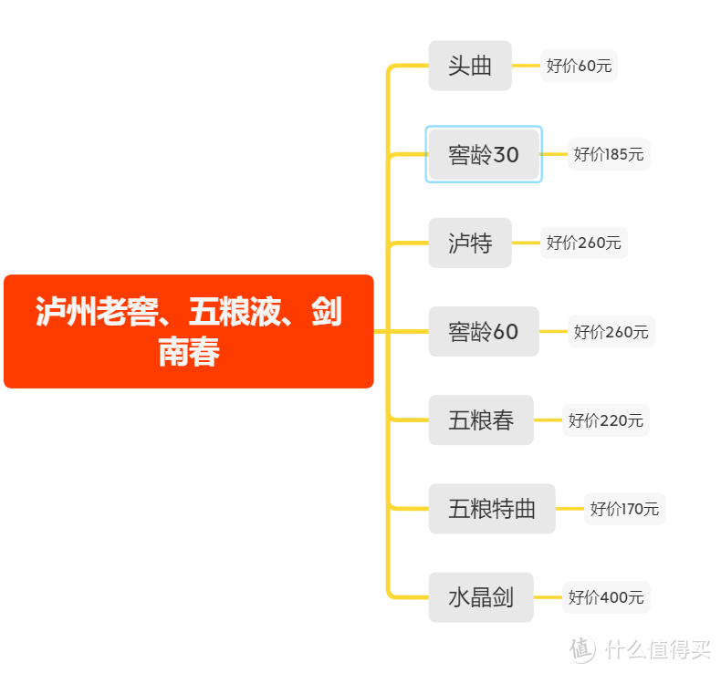 2021年超详细的买酒囤酒指南：怎么才能买到性价比高，适口感好，价格在300元左右的好酒？