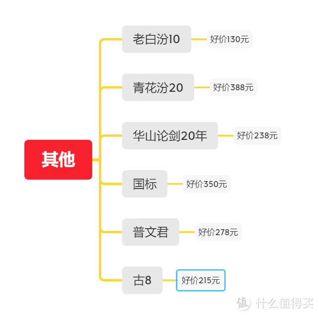 2021年超详细的买酒囤酒指南：怎么才能买到性价比高，适口感好，价格在300元左右的好酒？