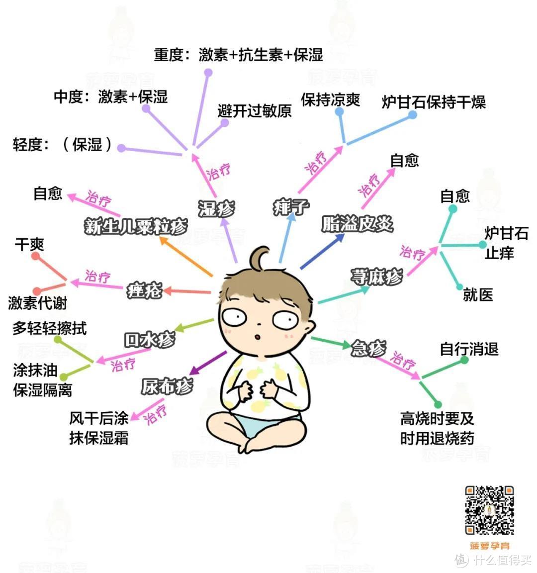 图片来自菠萝孕育，这么多问题你能分清楚吗，关键是很多很相似