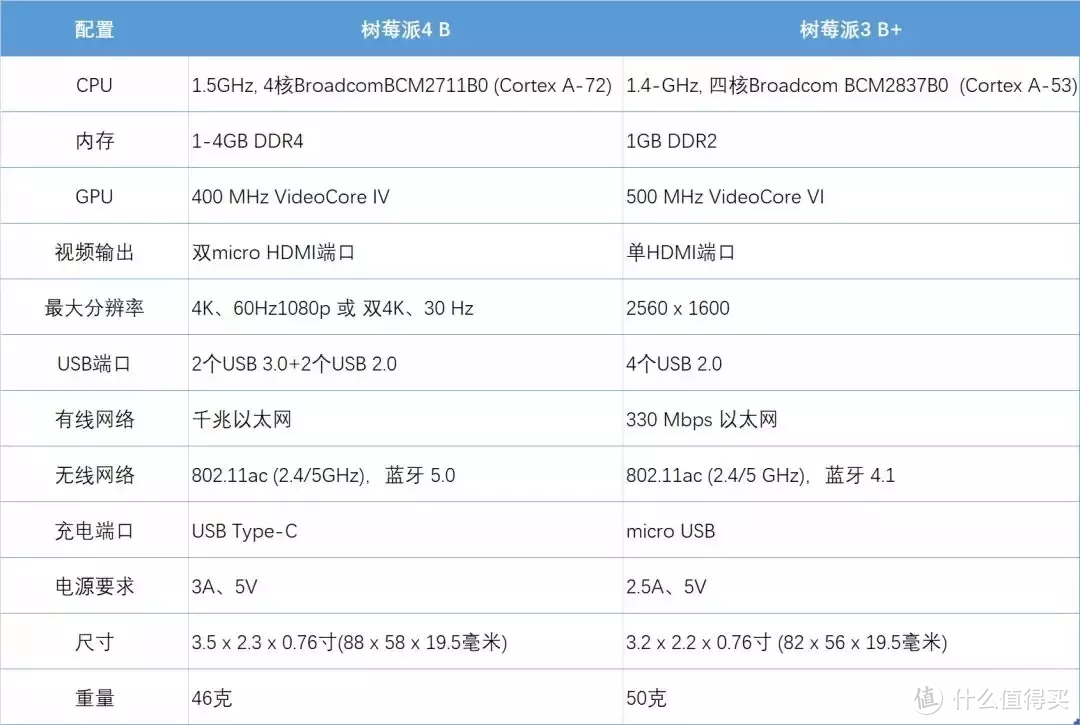 极客评测室：树莓派4全面开箱测评，性能可战主流PC，不到300块？