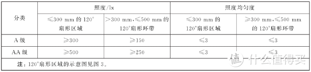 ▲国A级和AA级照度及照度均匀度要求