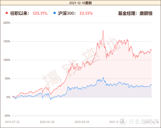 富国天益价值混合100020行情如何？重仓吃药喝酒，能不能创造新奇迹？