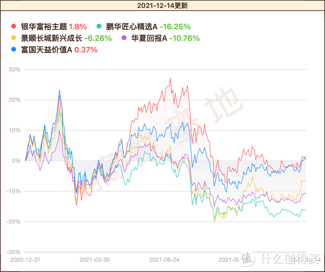 富国天益价值混合100020行情如何？重仓吃药喝酒，能不能创造新奇迹？