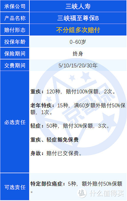 重疾险避坑档案|三峡福至尊保B，大坑4个，小坑6个