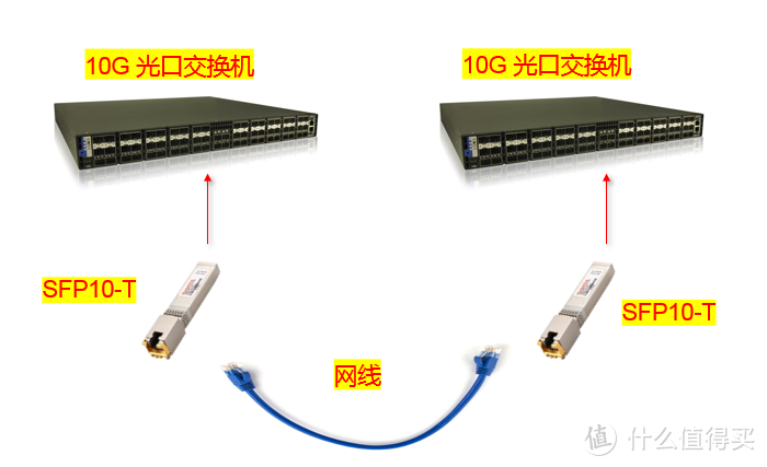 图3 SFP+电口模块的应用一