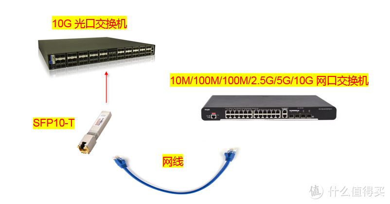 图4 SFP+电口模块的应用二