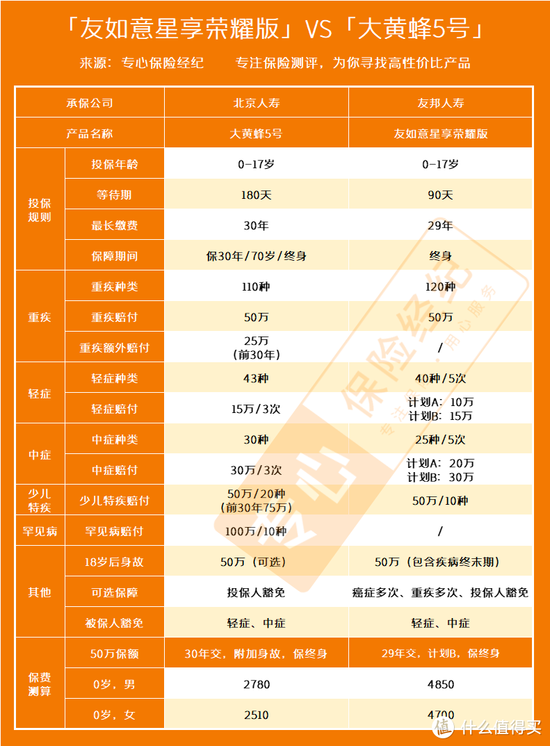 友如意星享荣耀版儿童重疾险VS大黄蜂5号儿童重疾险，谁是赢家？