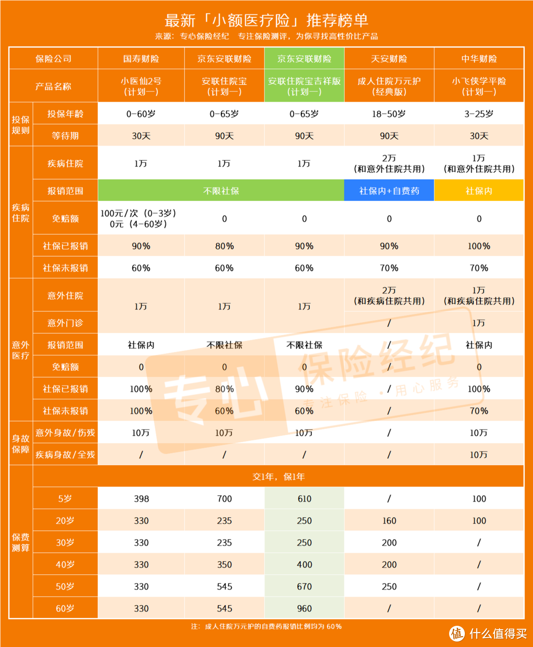 京东安联住院宝吉祥版好吗？小额医疗险有什么用？5款产品大测评！