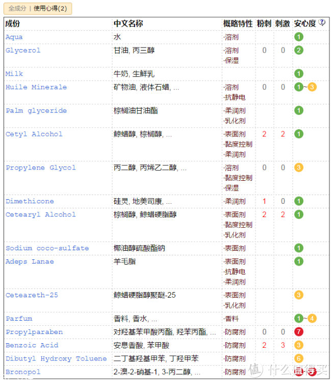 婴儿护肤品别乱买！看准成分是关键(面霜沐浴防晒选购指南)