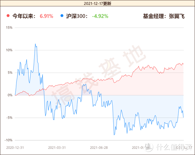 安信稳健增值C持仓明细如何？今年只用11%的股票仓位，跑赢大盘10%！