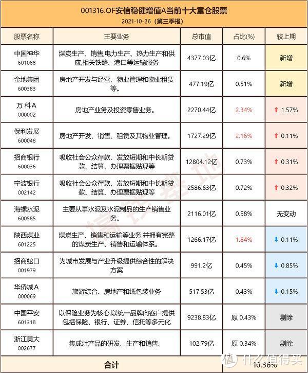 安信稳健增值C持仓明细如何？今年只用11%的股票仓位，跑赢大盘10%！