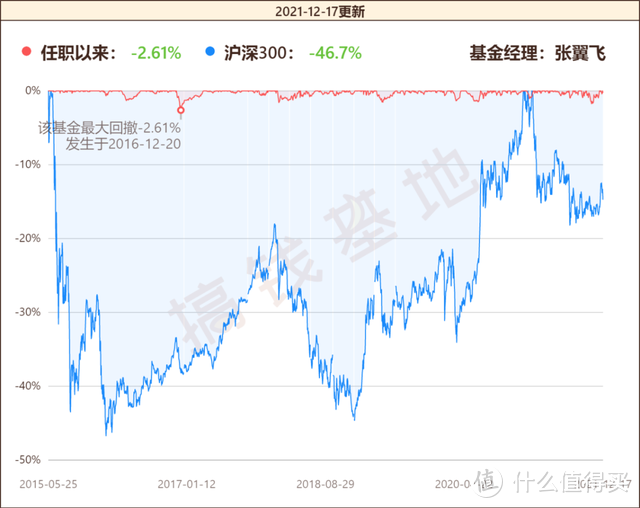 安信稳健增值C持仓明细如何？今年只用11%的股票仓位，跑赢大盘10%！