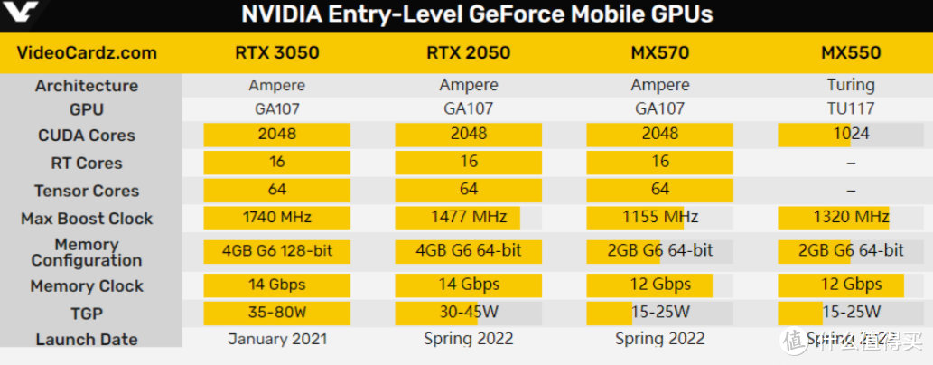 刀法精湛！英伟达又推出RTX 2050、MX570、MX550多款显卡