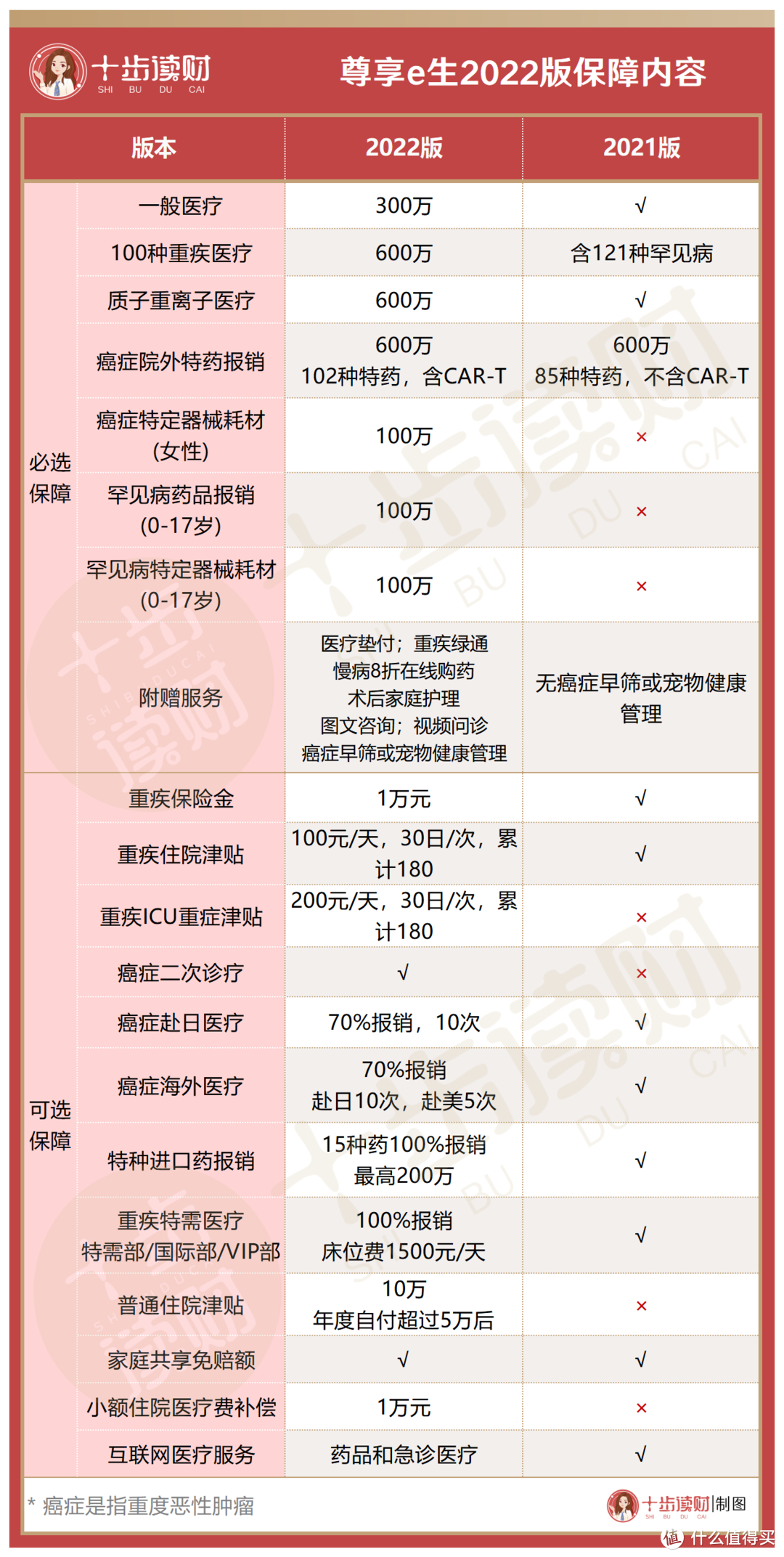 尊享e生2022百万医疗险，都升级了哪些保障？