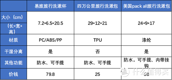 2021好用的洗漱包有哪些？