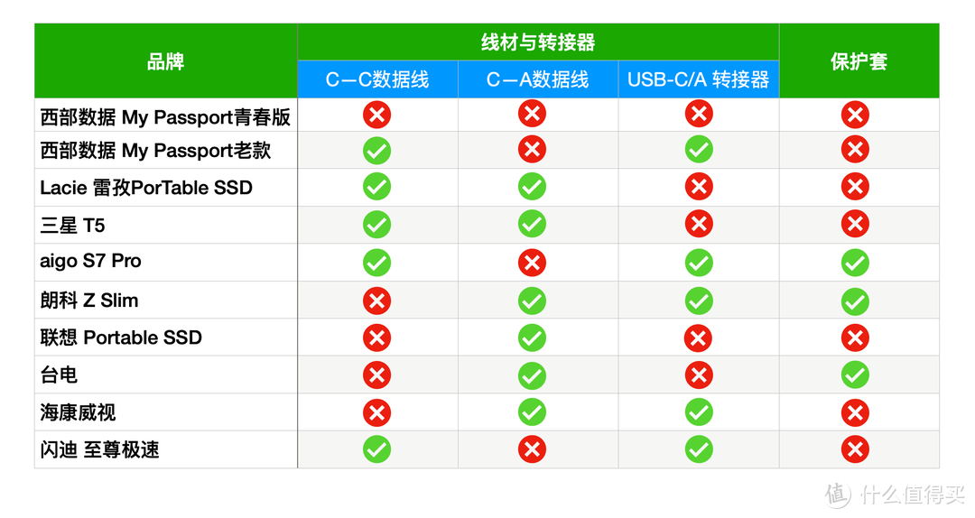 一网打尽：移动固态硬盘横评