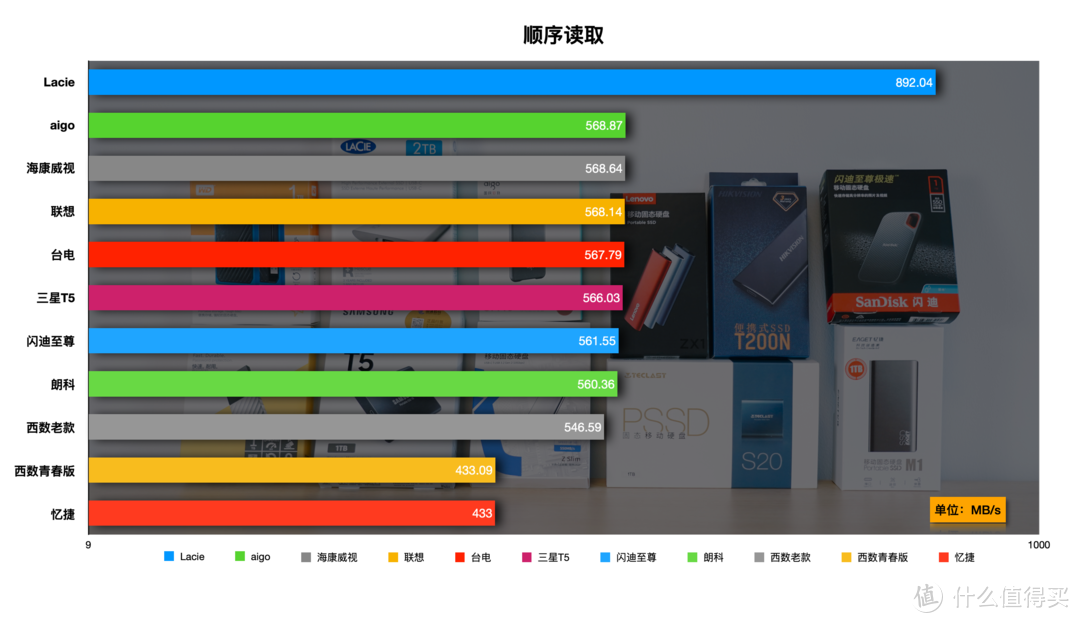 一网打尽：移动固态硬盘横评