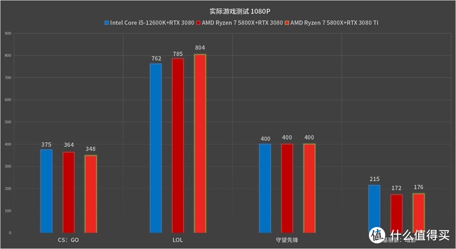 AMD锐龙7 5800X对比Intel酷睿i5-12600K处理器：性价比才是硬道理