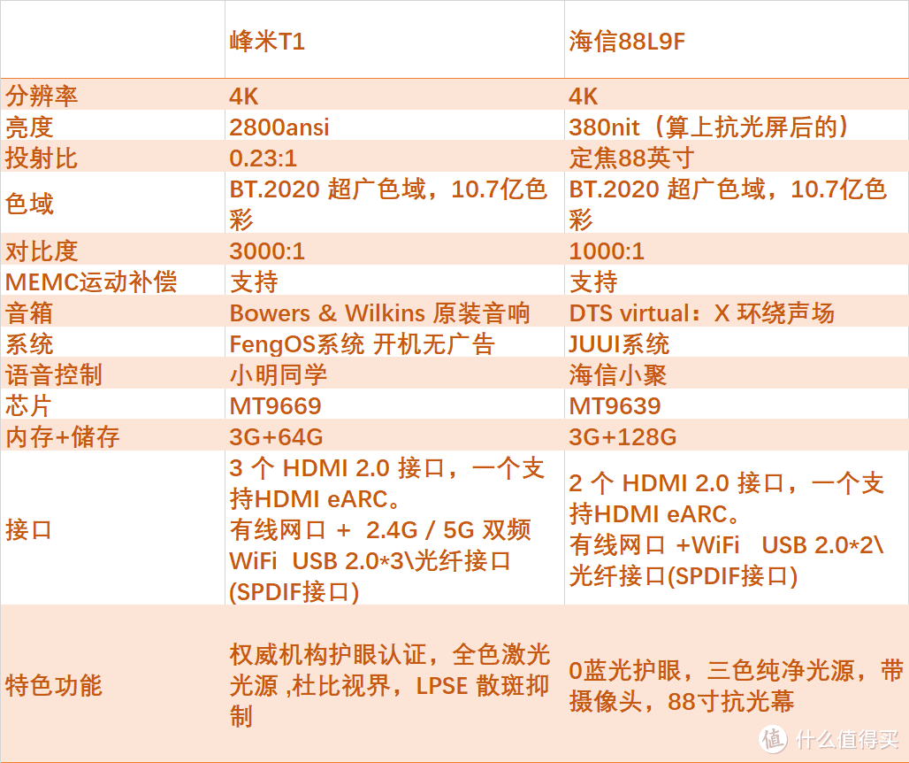 峰米T1对比海信88L9F，激光电视横评，谁才是客厅王者？