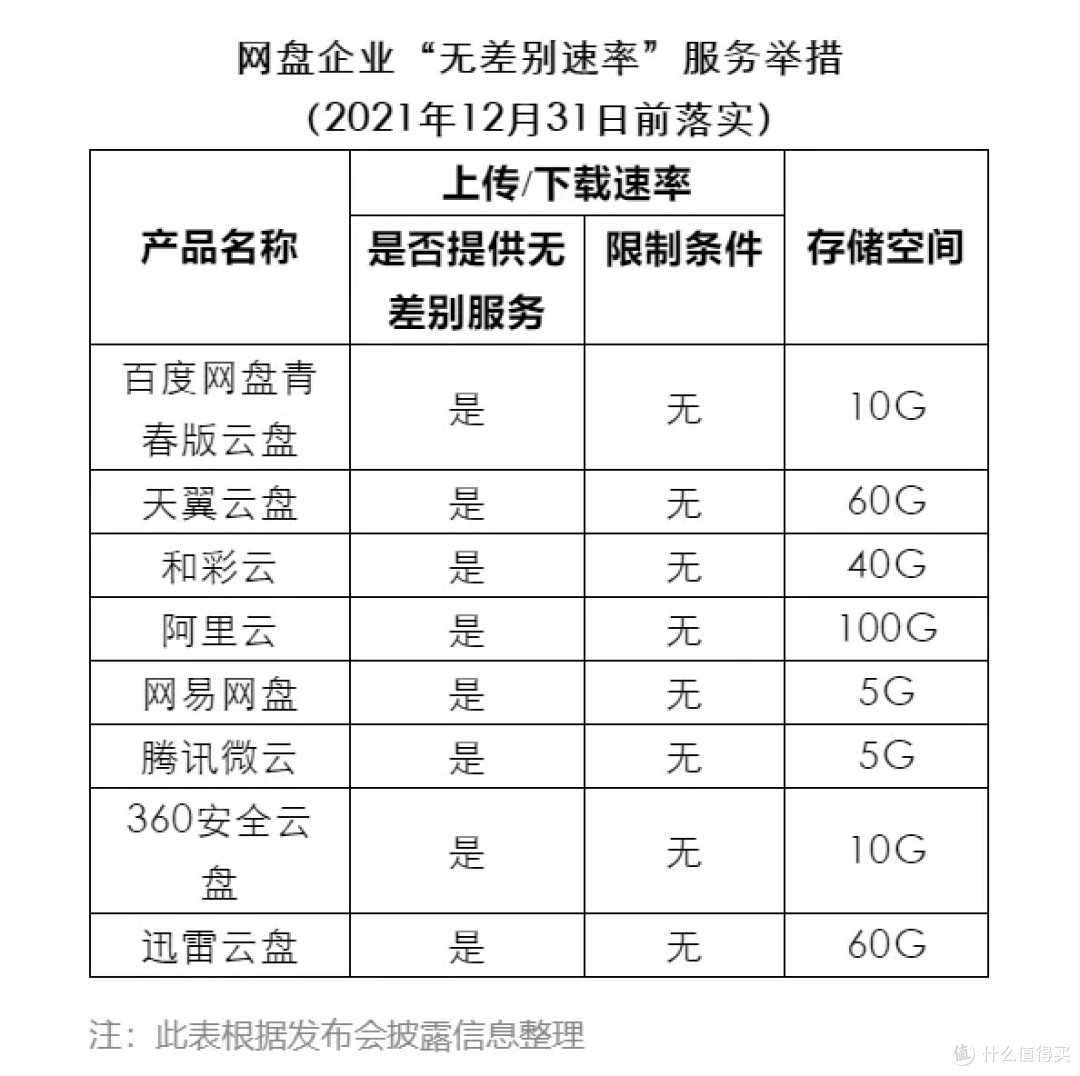 首批8款承诺不限速网盘横评 哪一款最适合你都帮你决定好了 软件应用 什么值得买