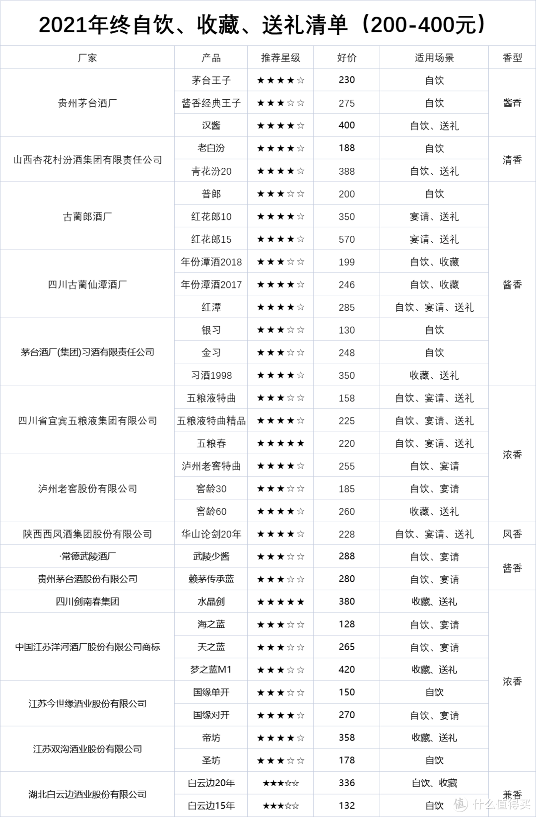 年终购酒指南：白酒又又又又又要涨价了？年终哪些未涨价的性价比好酒值得囤？