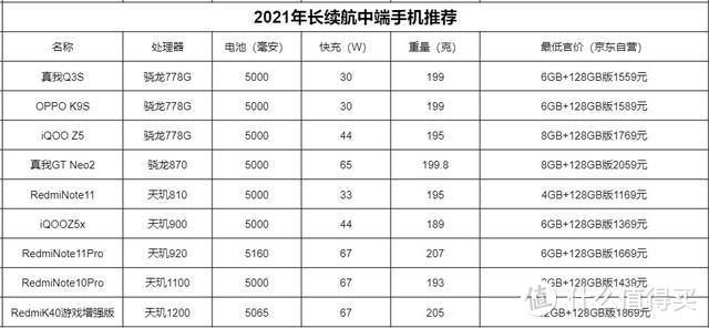 9款长续航5G手机推荐：5000毫安时起步，最低仅1169元