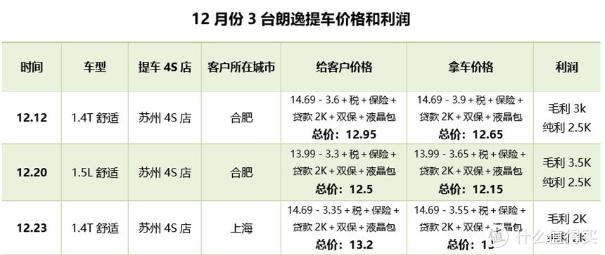 十二月份江浙沪市场行情：畅销车型价格爆炸，朗逸10天涨价3000