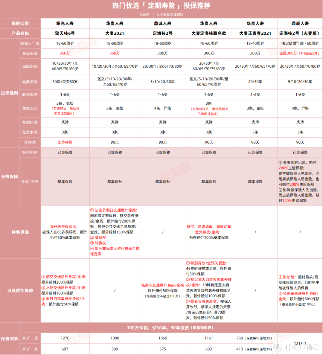 最好的定期寿险，12月底也都要下光了...