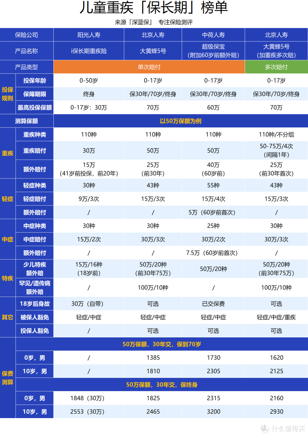 新规在即，儿童重疾险怎么选？对比了 70 款后，给你答案！