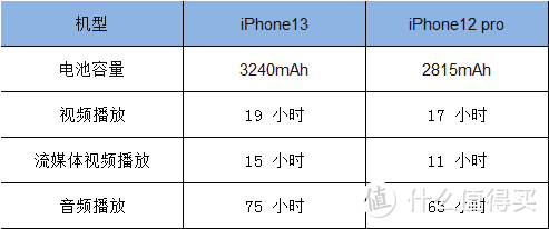 iphone 12pro与iphone13选哪个好