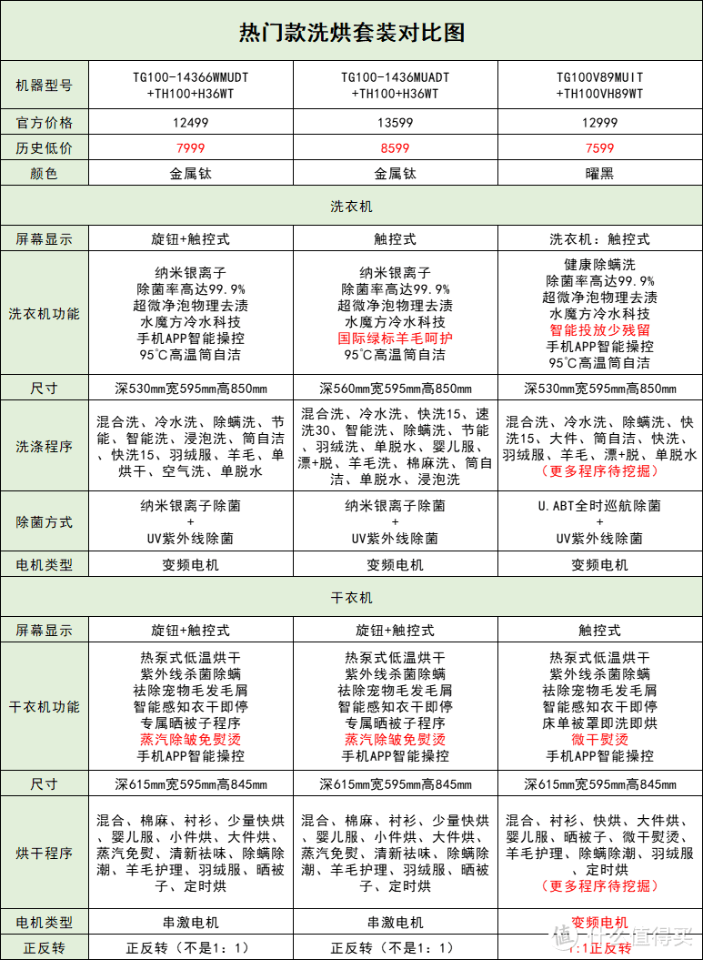 21年底大爆料，价格内卷到底！东芝冰箱一体机、P60洗碗机、小天鹅top洗烘套倒贴破冰价！