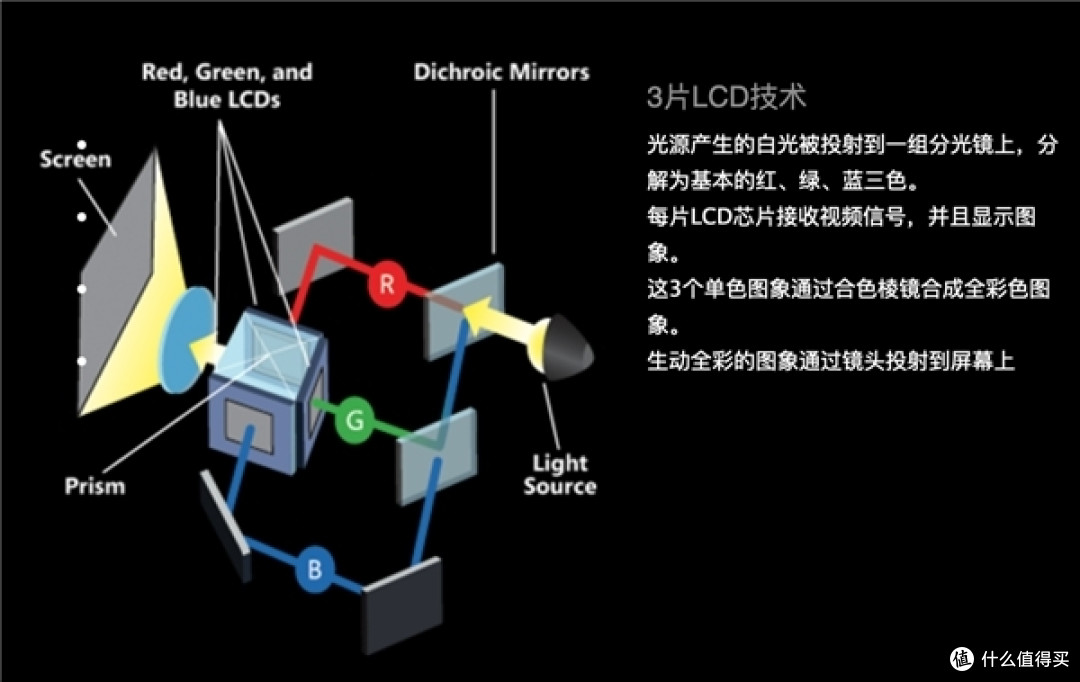 DLP和3LCD投影哪个好？你想要的答案来了 