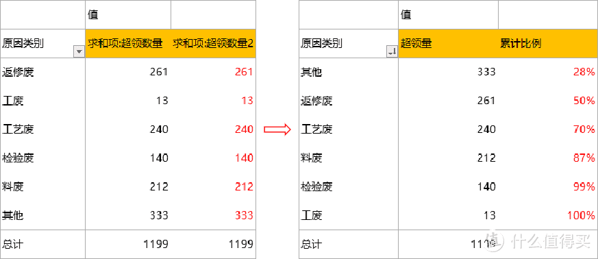 你会用数据透视表做柏拉图吗？