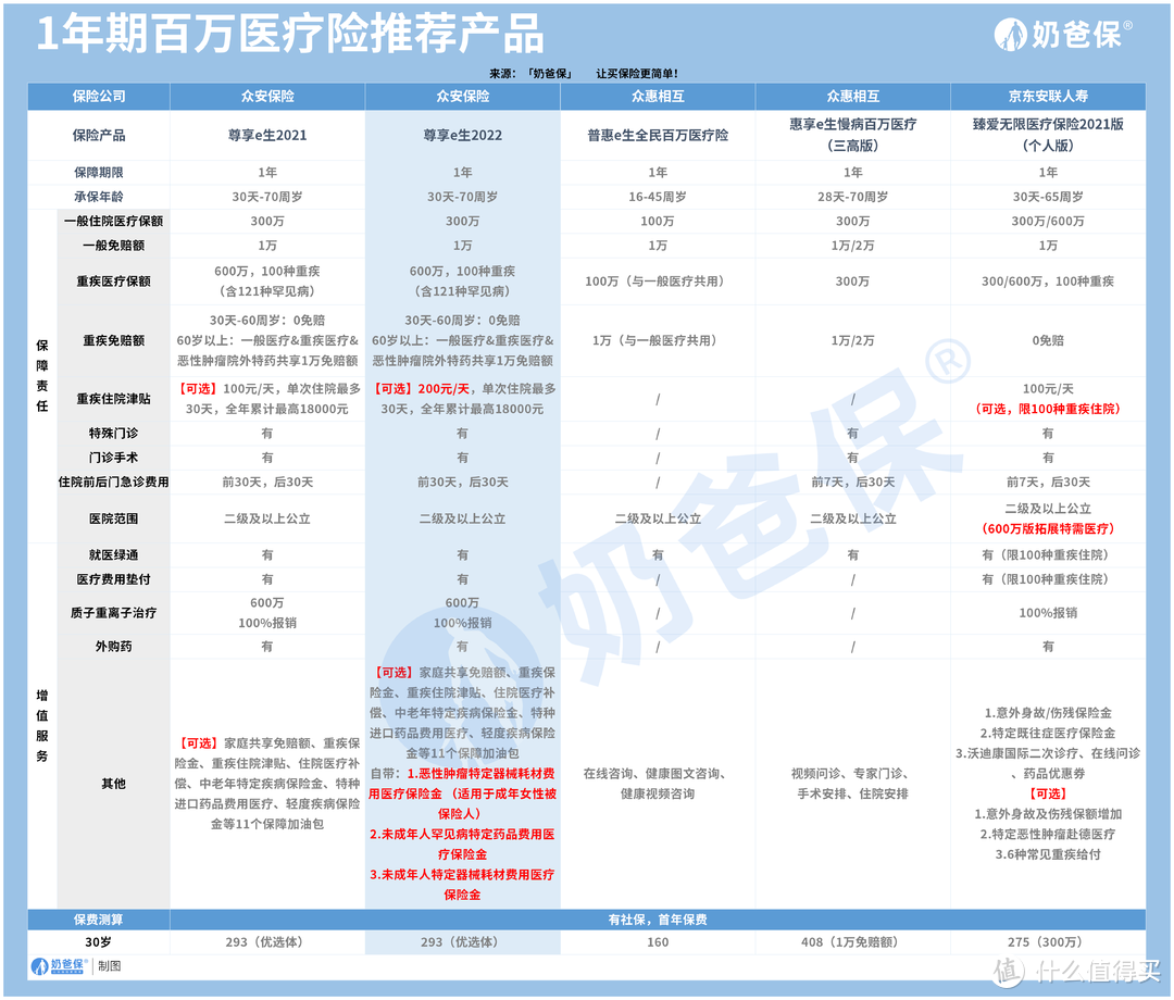 尊享e生2022医疗险，有什么新变化？还值得买吗？