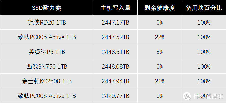 半数已“归零”：SSD耐力赛第八周战况