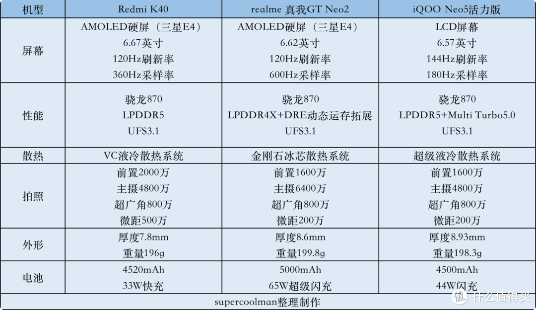 21年年终盘点：8款手机6大维度深度对比，看看哪款适合你？