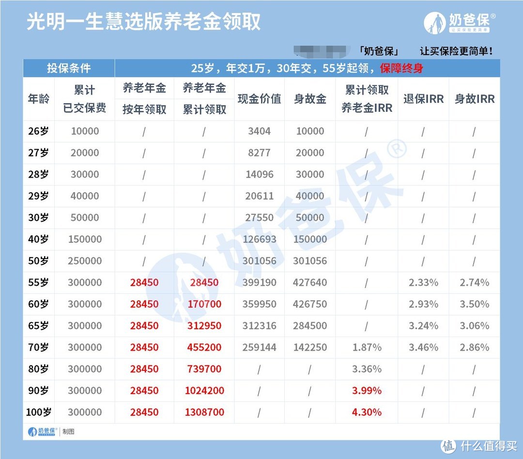 光明慧选版年金险，亮点+收益+产品横向对比！